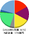 エフ・コード 貸借対照表 2024年6月期 エフ・コード 貸借対照表 2024年6月期