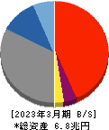山陰合同銀行 貸借対照表 2023年3月期 山陰合同銀行 貸借対照表 2023年3月期
