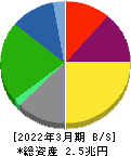 大阪瓦斯 貸借対照表 2022年3月期