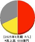 ヒマラヤ 損益計算書 2025年8月期