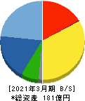 テノックス 貸借対照表 2021年3月期 テノックス 貸借対照表 2021年3月期
