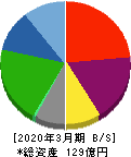 セレンディップ・ホールディングス 貸借対照表 2020年3月期