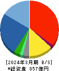 テクマトリックス 貸借対照表 2024年3月期 テクマトリックス 貸借対照表 2024年3月期