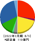 ムーンバット 貸借対照表 2022年3月期