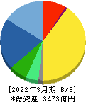 ミスミグループ本社 貸借対照表 2022年3月期 ミスミグループ本社 貸借対照表 2022年3月期