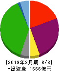 明治海運 貸借対照表 2019年3月期 明治海運 貸借対照表 2019年3月期