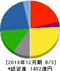 サカタインクス 貸借対照表 2019年12月期 サカタインクス 貸借対照表 2019年12月期