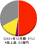 ロココ 損益計算書 2021年12月期 ロココ 損益計算書 2021年12月期