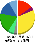 大丸エナウィン 貸借対照表 2022年12月期
