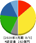 イチカワ 貸借対照表 2020年3月期 イチカワ 貸借対照表 2020年3月期