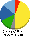 しまむら 貸借対照表 2024年8月期 しまむら 貸借対照表 2024年8月期