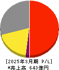 ゼンリン 損益計算書 2025年3月期