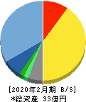 エスクロー・エージェント・ジャパン 貸借対照表 2020年2月期