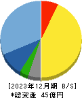 キューブ 貸借対照表 2023年12月期 キューブ 貸借対照表 2023年12月期