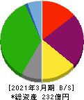 東京會舘 貸借対照表 2021年3月期