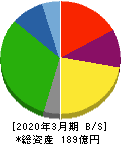 サンリツ 貸借対照表 2020年3月期