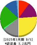 大阪瓦斯 貸借対照表 2025年3月期