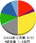 大日本印刷 貸借対照表 2024年12月期