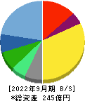 フェイス 貸借対照表 2022年9月期