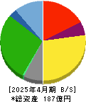 アイ・ケイ・ケイホールディングス 貸借対照表 2025年4月期