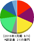 ワールド 貸借対照表 2019年3月期 ワールド 貸借対照表 2019年3月期
