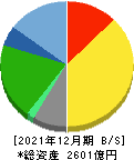 日本マクドナルドホールディングス 貸借対照表 2021年12月期