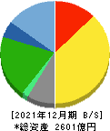 日本マクドナルドホールディングス 貸借対照表 2021年12月期 日本マクドナルドホールディングス 貸借対照表 2021年12月期