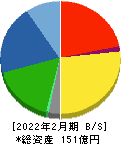 丸東産業 貸借対照表 2022年2月期
