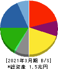 三井化学 貸借対照表 2021年3月期 三井化学 貸借対照表 2021年3月期