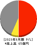 鉄人化ホールディングス 損益計算書 2023年8月期