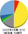 クリップコーポレーション 貸借対照表 2025年3月期 クリップコーポレーション 貸借対照表 2025年3月期