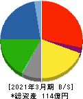 中国工業 貸借対照表 2021年3月期 中国工業 貸借対照表 2021年3月期