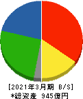 東亜石油 貸借対照表 2021年3月期 東亜石油 貸借対照表 2021年3月期