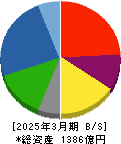 三菱製鋼 貸借対照表 2025年3月期 三菱製鋼 貸借対照表 2025年3月期