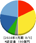 テノックス 貸借対照表 2024年3月期 テノックス 貸借対照表 2024年3月期