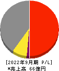 ＥＴＳホールディングス 損益計算書 2022年9月期