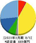JCU 貸借対照表 2023年3月期 JCU 貸借対照表 2023年3月期