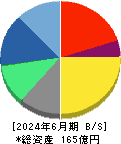 ソースネクスト 貸借対照表 2024年6月期