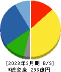 名古屋電機工業 貸借対照表 2023年3月期
