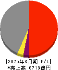 関電工 損益計算書 2025年3月期