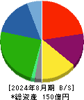 トーヨーアサノ 貸借対照表 2024年8月期