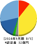 ＢｌｕｅＭｅｍｅ 貸借対照表 2024年9月期