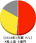 visumo 損益計算書 2024年3月期 visumo 損益計算書 2024年3月期