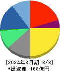 ソースネクスト 貸借対照表 2024年3月期