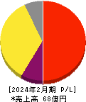 PR TIMES 損益計算書 2024年2月期 PR TIMES 損益計算書 2024年2月期