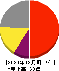 アートスパークホールディングス 損益計算書 2021年12月期 アートスパークホールディングス 損益計算書 2021年12月期