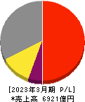野村総合研究所 損益計算書 2023年3月期