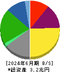 大阪瓦斯 貸借対照表 2024年6月期