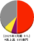 アルゴグラフィックス 損益計算書 2025年3月期 アルゴグラフィックス 損益計算書 2025年3月期