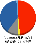 かんぽ生命保険 貸借対照表 2020年3月期